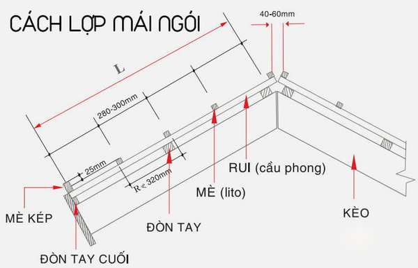 Cấu trúc mái ngói bao gồm 4 lớp: rui mè xà gồ và vì kèo